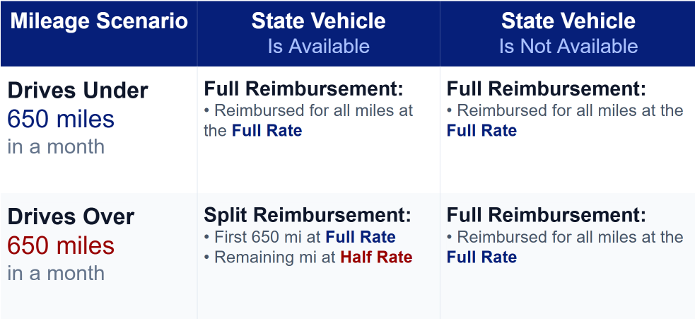 A table detailing mileage reimbursement policies based on whether a state vehicle is available.